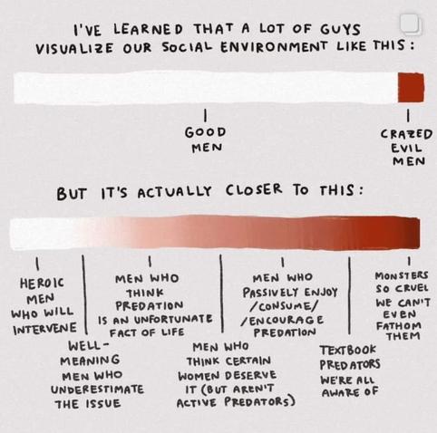 TOP BAR, How a lot of guys visualize our social environment: 90% "good men", 10% "crazed evil men"
BOTTOM BAR: But it's actually closer to this: a spectrum from "Heroic men who will intervene" through a whole bunch of intermediate positions that are closer and closer to predators with "Monsters so cruel we can't even fathom them" at the end