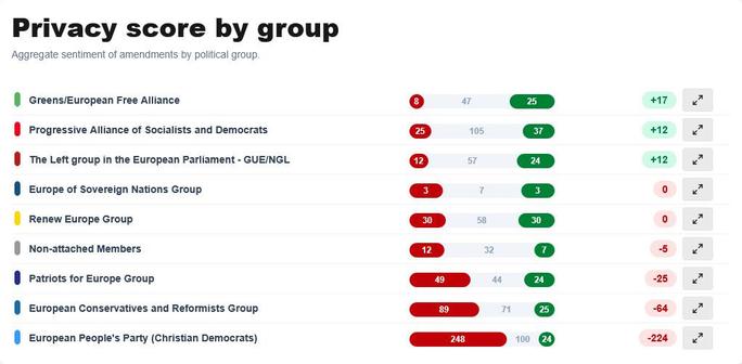 The picture shows a ranking of the "privacy score by group" in the European Parliament. The ranking is based on an analysis of the amendments that Members of Parliament have made to the GDPR and ePrivacy Directive in the Digital Omnibus.