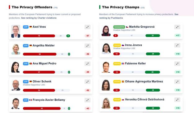The picture shows a ranking of the privacy score of select Members of the European Parliament. The ranking is based on an analysis of the amendments that said Members of Parliament have made to the GDPR and ePrivacy Directive in the Digital Omnibus.
