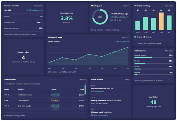 A dashboard UI, for illustration purposes only. It contains about 10 different boxes, some with graphs, others with numbers, or tables, etc. They're all of different widths and heights, but the resulting layout is still a regular rectangle, with boxes filling all of the empty space.