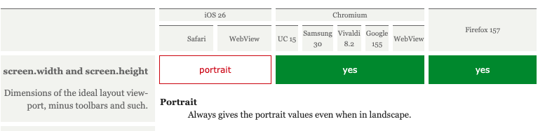 A slice of compatibility table showing that Chromium browsers and Firefox support screen.width and .height correctly, while Safari (still! after all those years!) only gives the portrait values, never landscape.