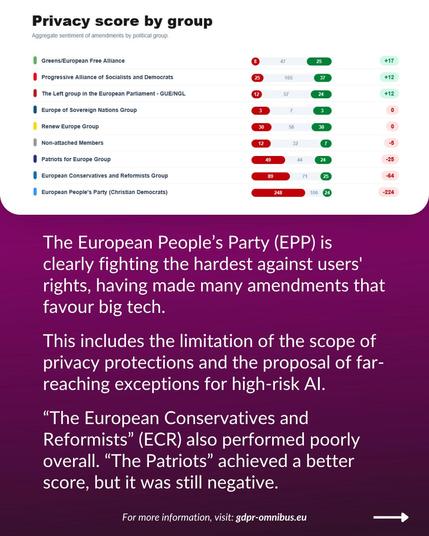 The European People’s Party (EPP) is clearly fighting the hardest against users' rights, having made many amendments that favour big tech.

This includes the limitation of the scope of privacy protections and the proposal of far-reaching exceptions for high-risk AI.

“The European Conservatives and Reformists” (ECR) also performed poorly overall. “The Patriots” achieved a better score, but it was still negative.