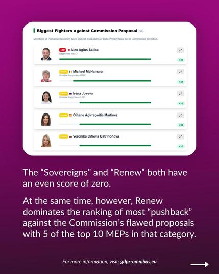 The “Sovereigns” and “Renew” both have an even score of zero.

At the same time, however, Renew dominates the ranking of most “pushback” against the Commission’s flawed proposals with 5 of the top 10 MEPs in that category.