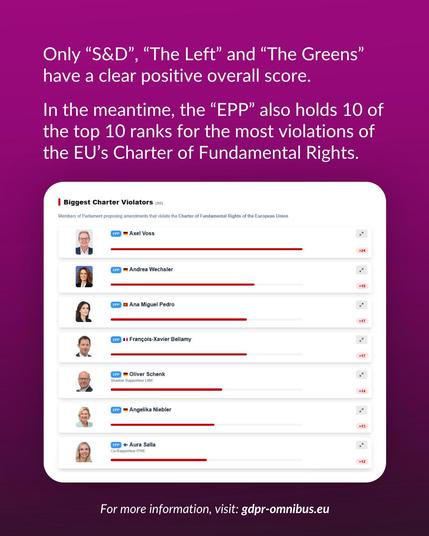 Only “S&D”, “The Left” and “The Greens” have a clear positive overall score.

In the meantime, the “EPP” also holds 10 of the top 10 ranks for the most violations of the EU’s Charter of Fundamental Rights.