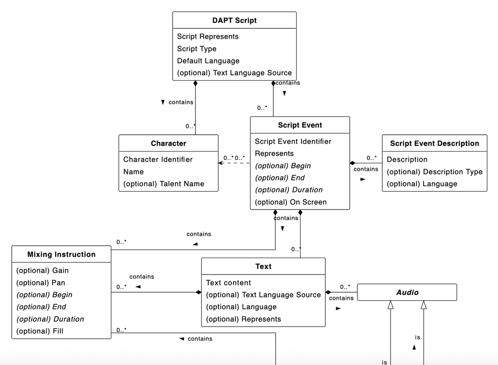 Class diagram showing main entities in the DAPT data model.