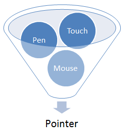 Pointer input combines various input sources such as mouse, pen, and touch.