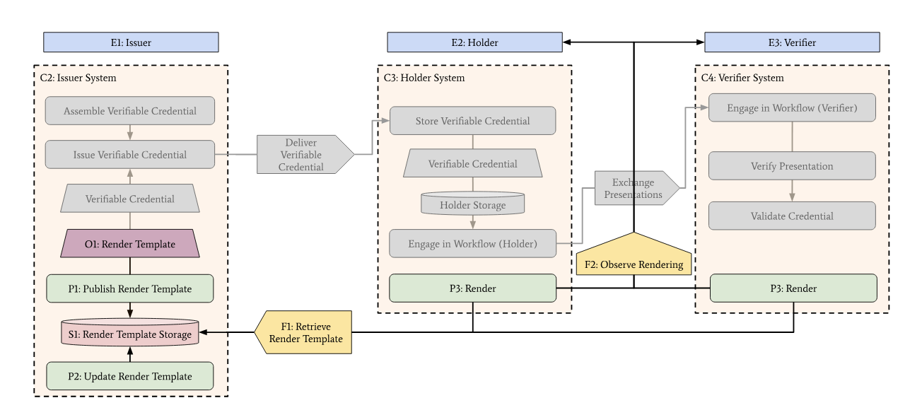 a data flow diagram illustrating the key elements and data flows introduced by the Render Method specification. It shows within the Issuer System, the issuer runs the Publish Render Template and Update Render Template processes, which write to Render Template Storage. Within the Holder System and the Verifier System, the Render process retrieves a render template and produces a rendering that the holder or verifier observes.