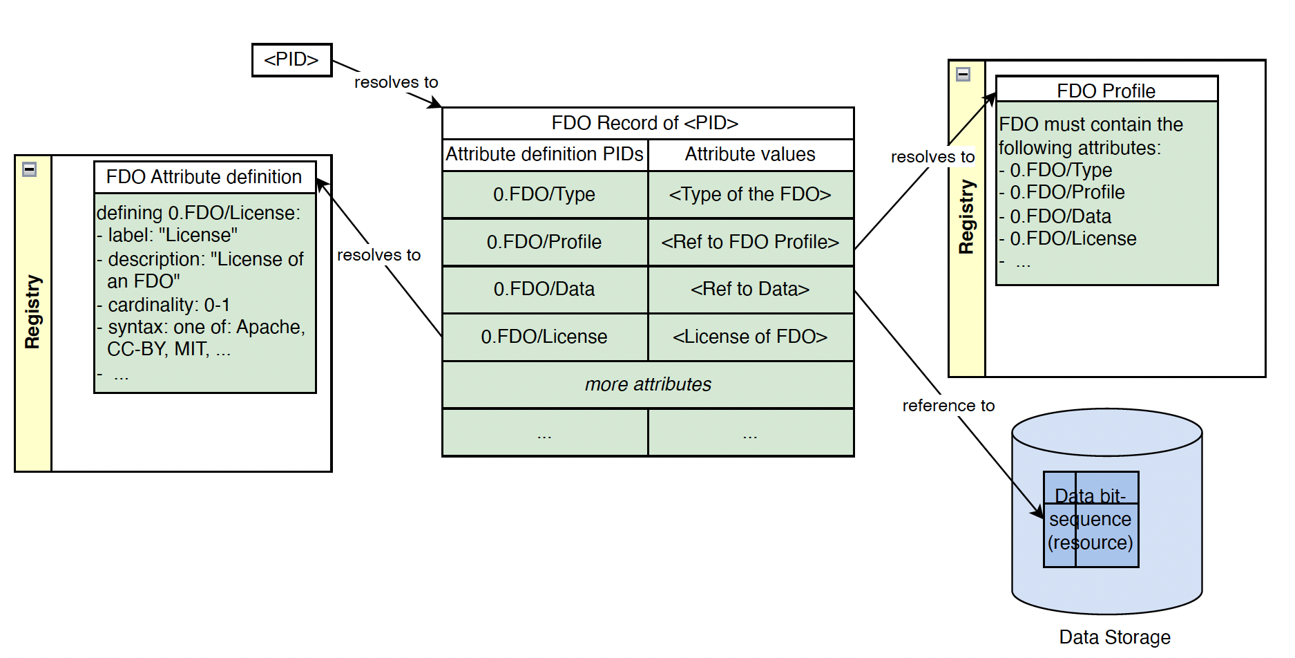 This diagram, provided by the FDO Forum, indicates schematically the basic building blocks of an FDO.